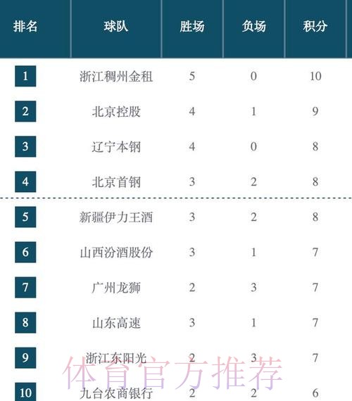 浙江稠州金租收获五连胜